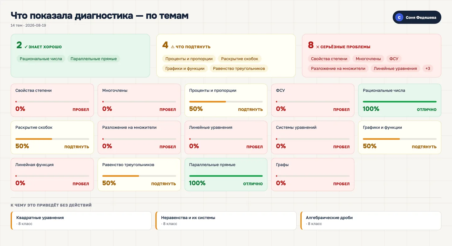 Карта тем после вводного урока: что знает, что подтянуть, где пробел